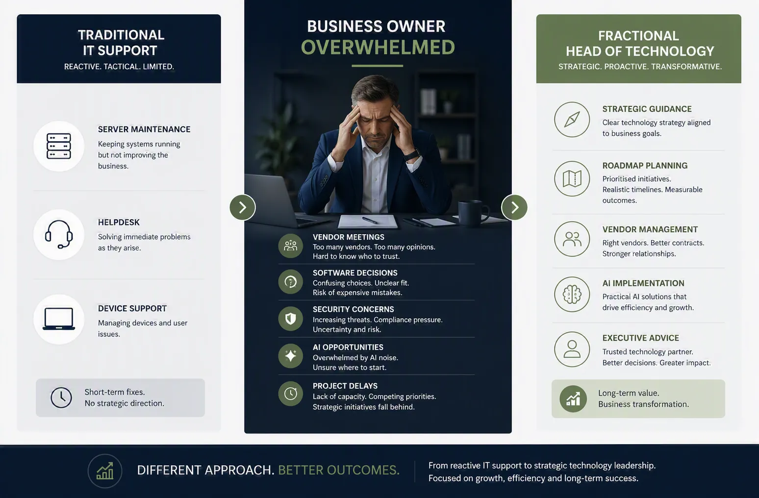 Comparison between Traditional IT Support, an Overwhelmed Business Owner, and a Fractional Head of Technology