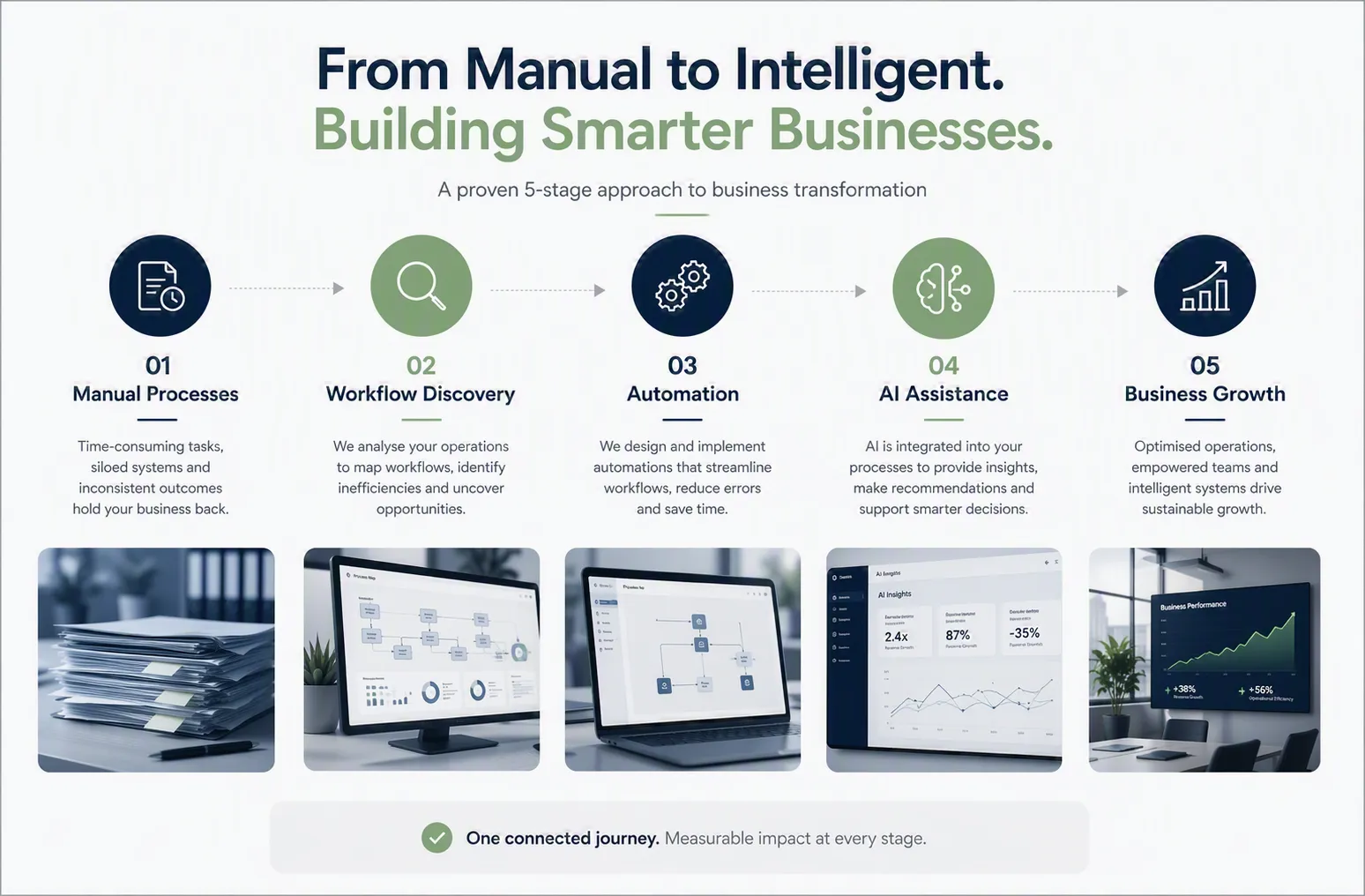 From Manual to Intelligent. Building Smarter Businesses. A proven 5-stage approach to business transformation.