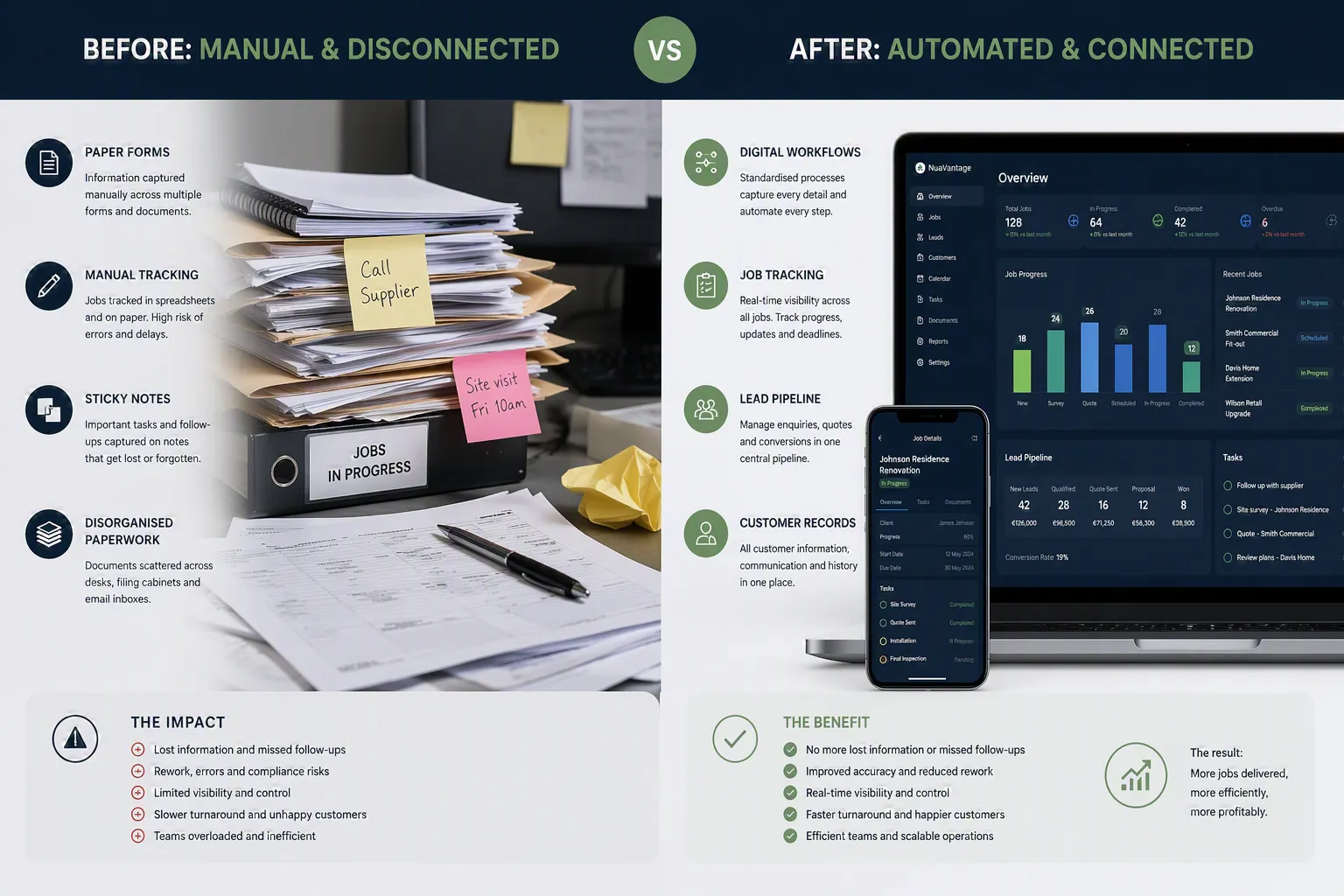 Before and After: Transitioning from manual, disconnected paper tracking to an automated, connected digital workflow.