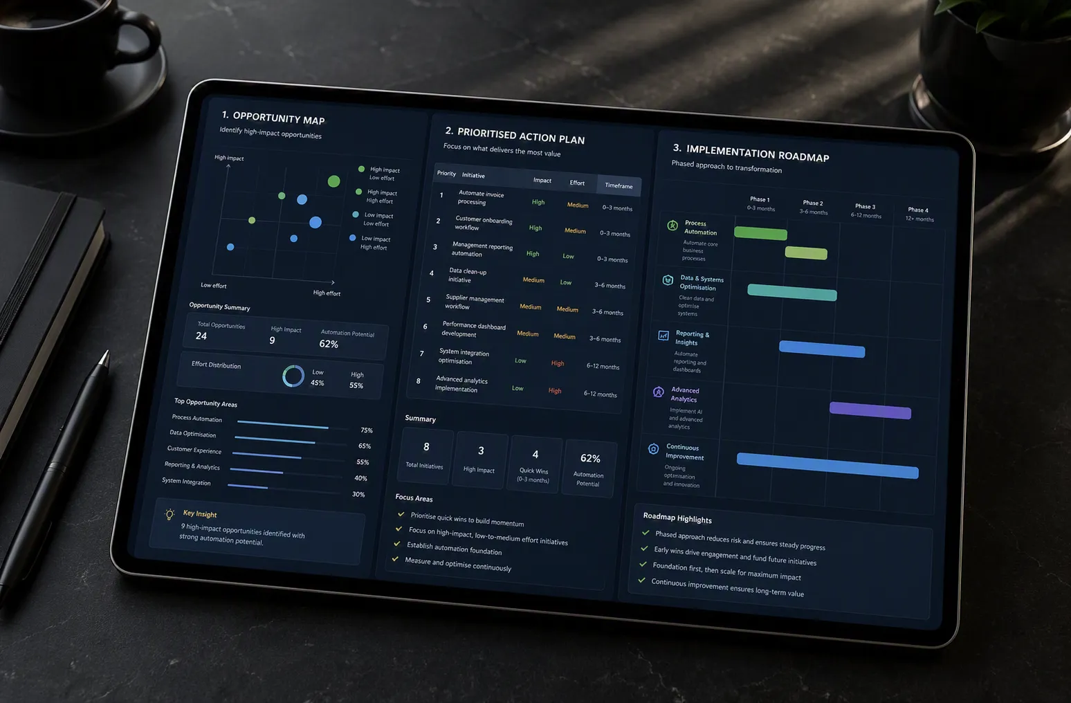 Tablet displaying a NuaVantage Opportunity Map, Prioritised Action Plan, and Implementation Roadmap